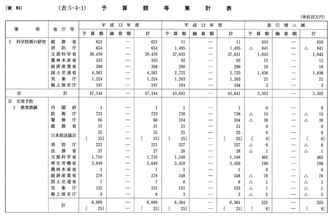 (表5-4-1)　予算額等集計表