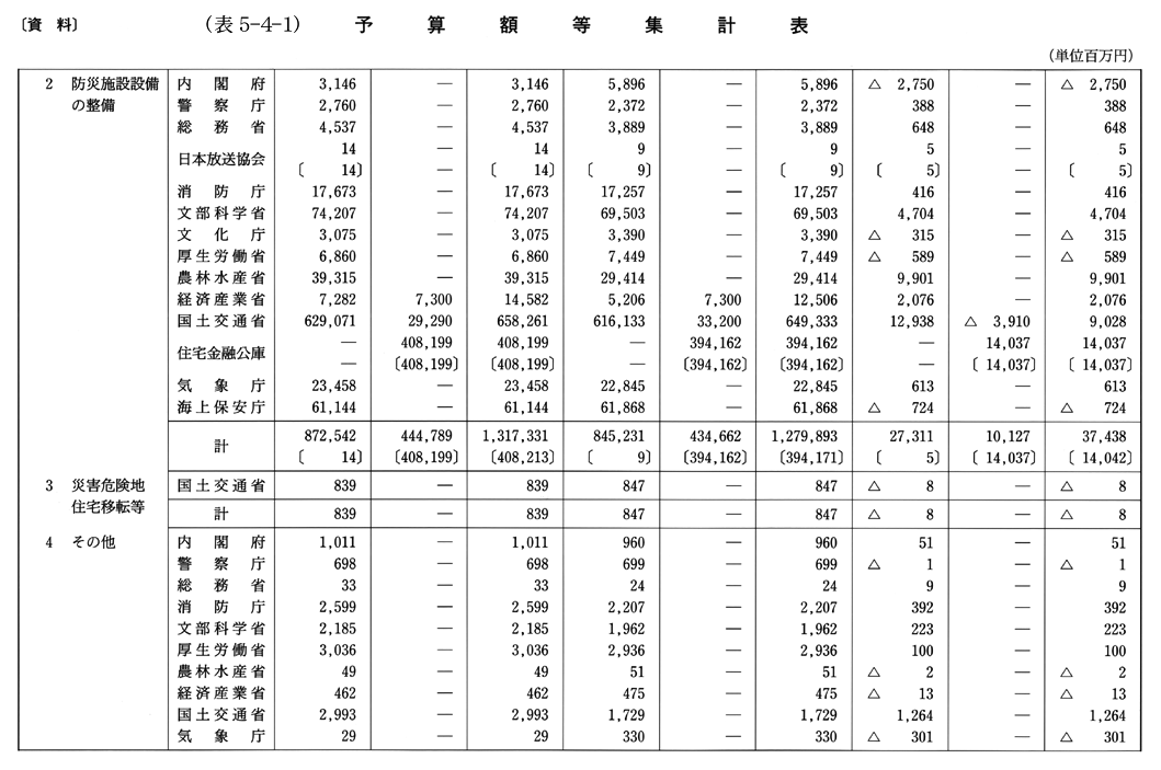 (表5-4-1)　予算額等集計表