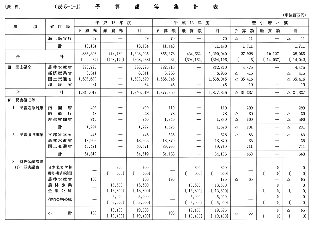 (表5-4-1)　予算額等集計表