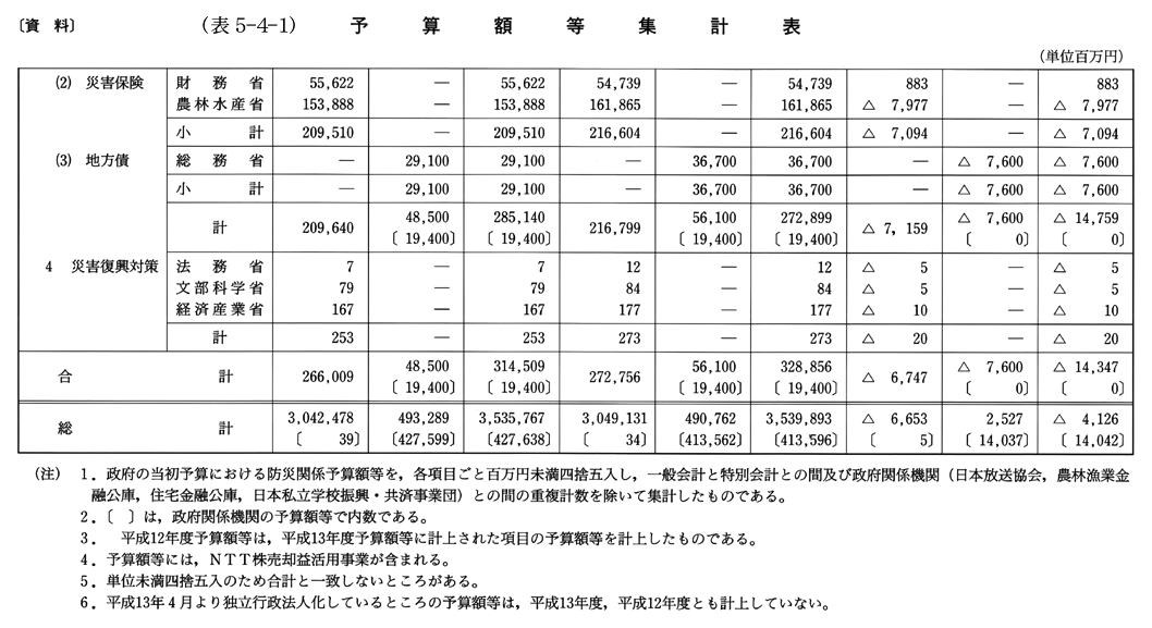 (表5-4-1)　予算額等集計表