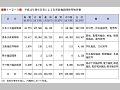 （表１−２−３）平成12年発生災害による災害別施設関係等被害額