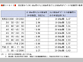 (表1−4−1)東京駅からの0−10km帯の人口増加率及び人口増加率がピークの距離帯の推移