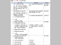 （表２−２−５）主な災害復旧事業