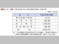 （表２−３−２）平成13年度における防災関係予算額（当初予算）