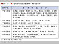 （表２−４−７）地域防災拠点施設整備モデル事業実施状況