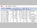 （表２−５−３）昭和以降の主な高潮災害