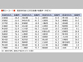 （表３−３−１）都道府県別自主防災組織の組織率（単位％）