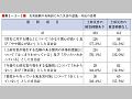 （表３−３−２）災害経験の有無別にみた災害の認識・対応の差異