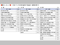 （表３−５−１）災害ごとの具体的施策の実施度（複数回答可）