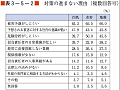 （表３−５−２）対策の進まない理由（複数回答可）