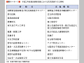 (表4−4−1)平成13年度集団研修実績における防災関係の主な事例