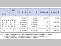 （表１−６−１）平成12年度における防災関係予算額等