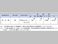 (表6−1−12)被災者が差し出す郵便物の料金免除