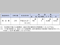 （表６−１−12）被災者が差し出す郵便物の料金免除