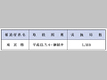 (表6−1−15)郵便貯金、郵便為替等の非常取扱い