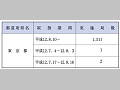 (表6−1−16)簡易保険の非常取扱い