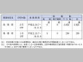 (表6−1−26)被災者が差し出す郵便物の料金免除