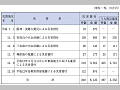 （表６−３−１）国民生活金融公庫の融資