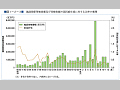 （図１−２−３）施設関係等被害額及び同被害額の国民総生産に対する比率の推移