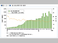 （図２−２−１）国土保全事業予算の推移