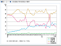 （図２−３−１）防災関係予算内訳割合の推移