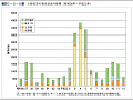 （図２−５−６）土砂災害の発生状況の推移（昭和56年〜平成12年）