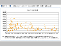 （図２−９−１）三宅島における火山ガス（SO2）放出量の推移（気象庁地震火山部）