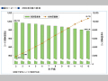 （図３−２−１）消防団員数の推移