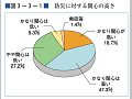 （図３−３−１）防災に対する関心の高さ