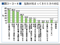 （図３−３−４）危険が高まってきたときの対応