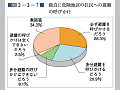 （図３−３−７）独自に危険地区の住民への避難の呼びかけ