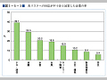 （図３−５−３）各リスクへの対応が不十分と回答した企業の率