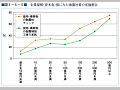 （図３−５−５）企業規模（資本金）別にみた地震対策の実施割合