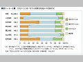 （図３−６−５）住民の土石流に対する避難危険地区の把握状況