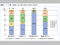 （図４−１−２）地域別に見た1996-2000年の世界の自然災害