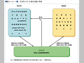 （図４−４−１）災害時における救済活動の体制