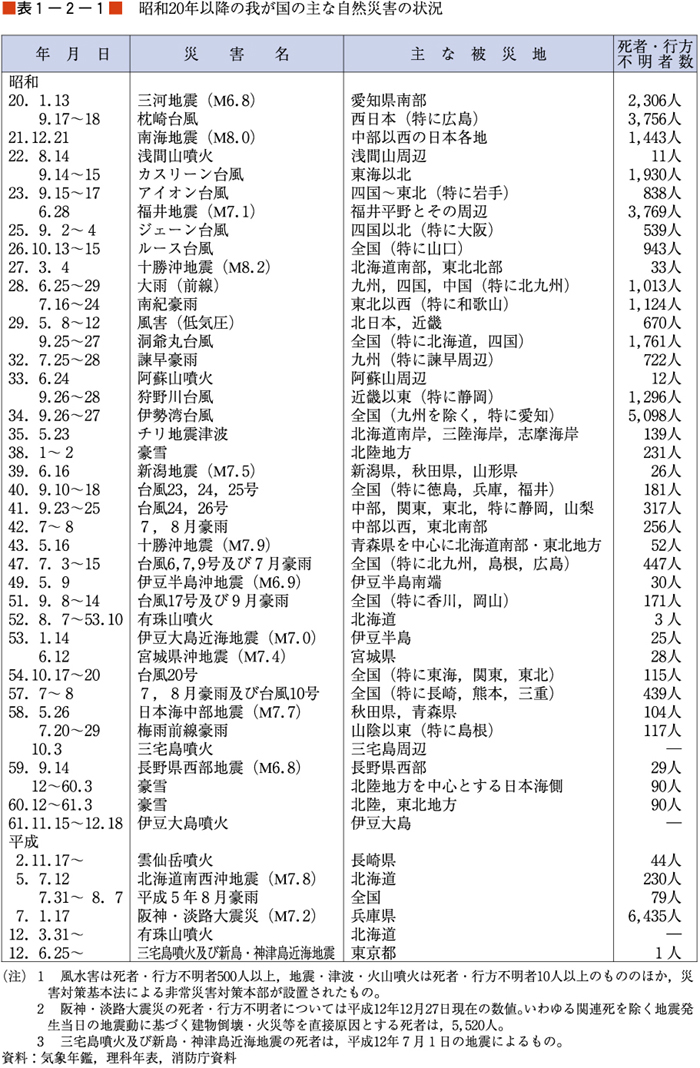 （表１−２−１）昭和20年以降の我が国の主な自然災害の状況