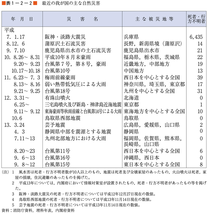 （表１−２−２）最近の我が国の主な自然災害