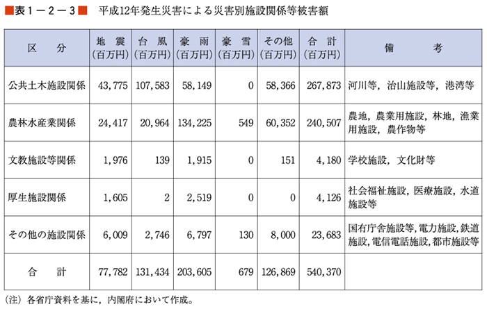 （表１−２−３）平成12年発生災害による災害別施設関係等被害額