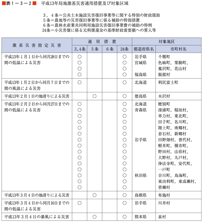 （表１−３−２）平成13年局地激甚災害適用措置及び対象区域（その１）