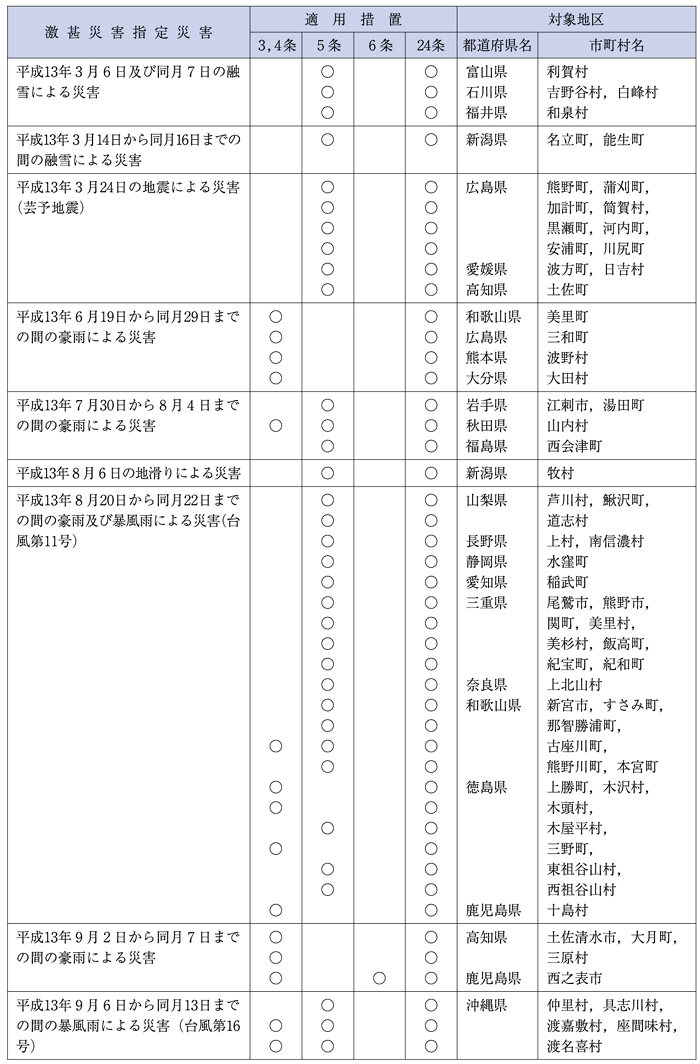 （表１−３−２）平成13年局地激甚災害適用措置及び対象区域（その２）