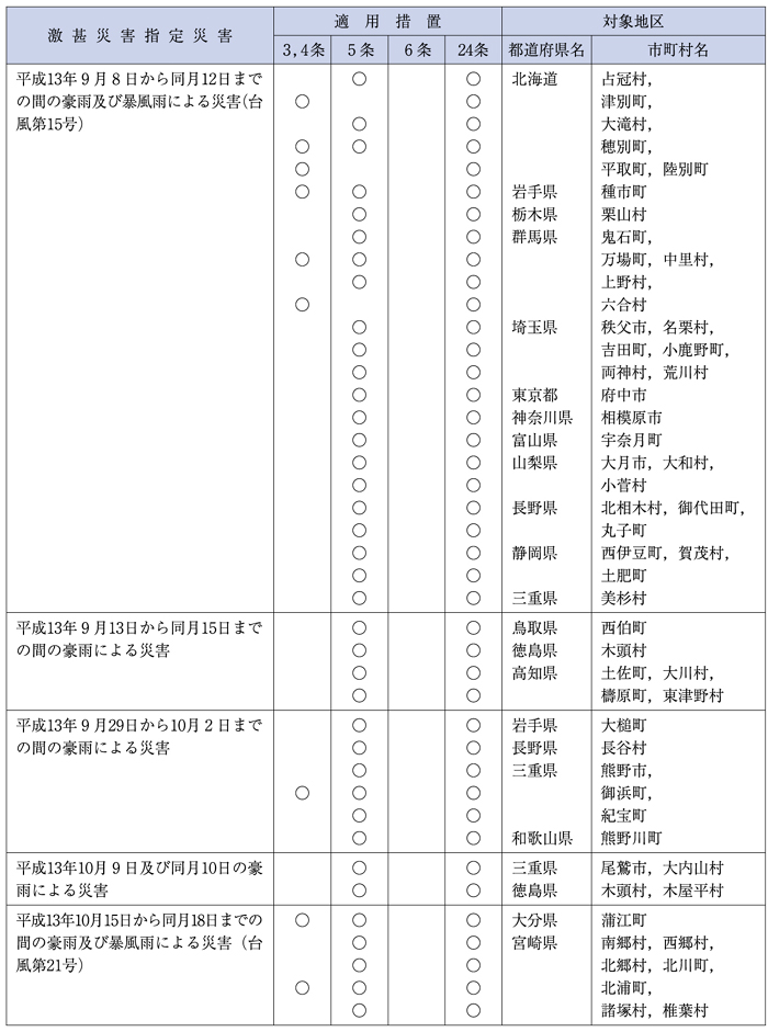 （表１−３−２）平成13年局地激甚災害適用措置及び対象区域（その３）