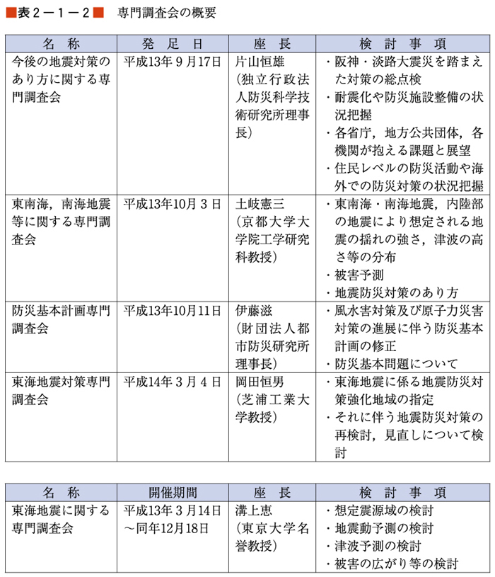 （表２−１−２）専門調査会の概要