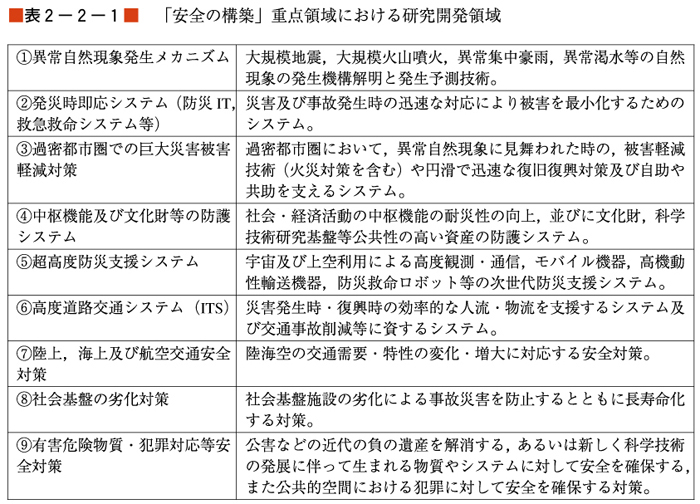 （表２−２−１）「安全の構築」重点領域における研究開発領域