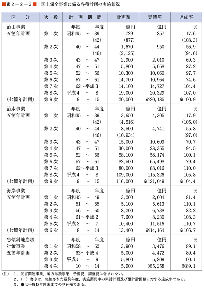 （表２−２−３）国土保全事業に係る各種計画の実施状況