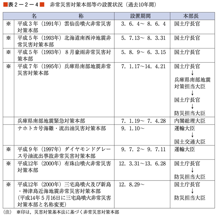 （表２−２−４）非常災害対策本部等の設置状況（過去10年間）