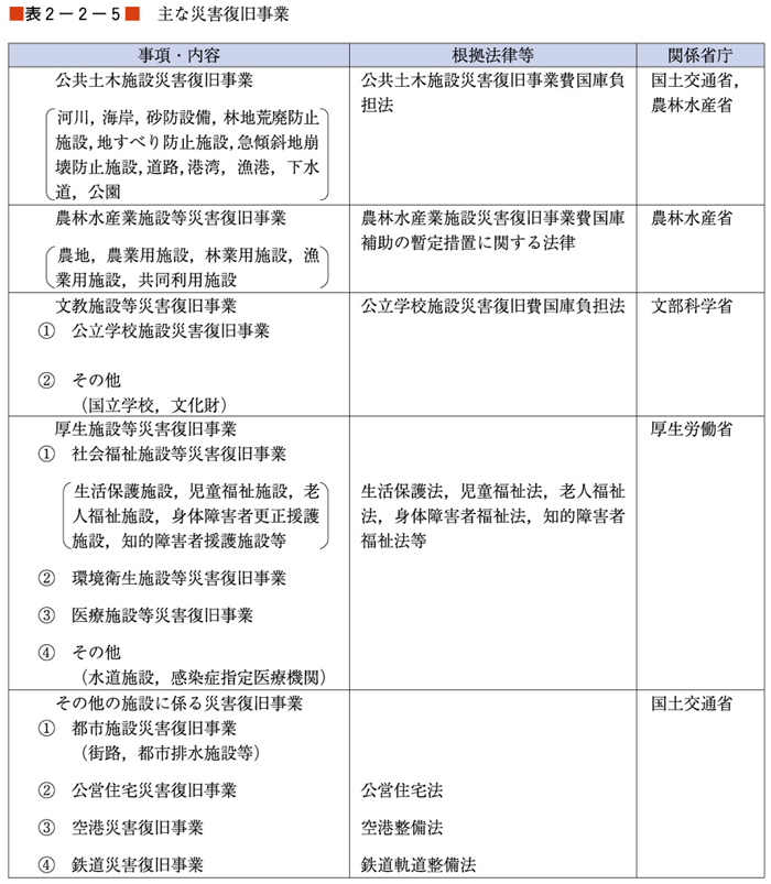 （表２−２−５）主な災害復旧事業