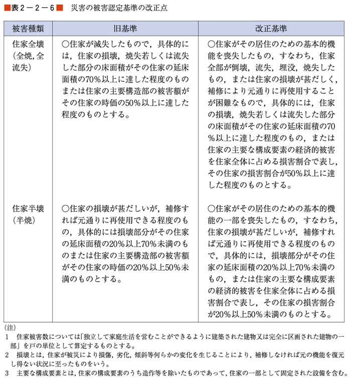 （表２−２−６）災害の被害認定基準の改正点