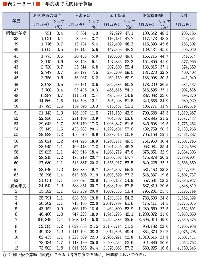 （表２−３−１）年度別防災関係予算額