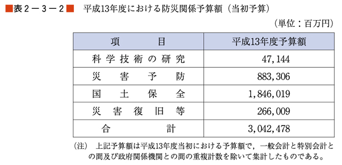 （表２−３−２）平成13年度における防災関係予算額（当初予算）